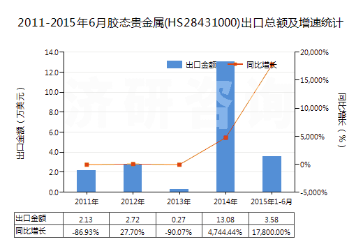 2011-2015年6月膠態(tài)貴金屬(HS28431000)出口總額及增速統(tǒng)計